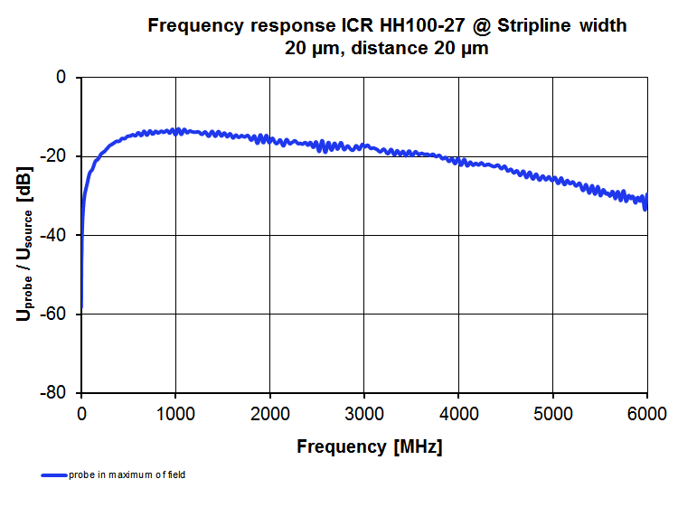 Frequency response